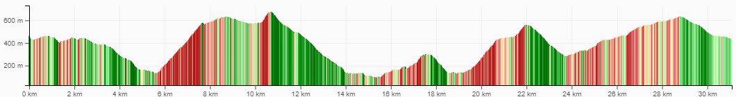 Altitude diagram of the route